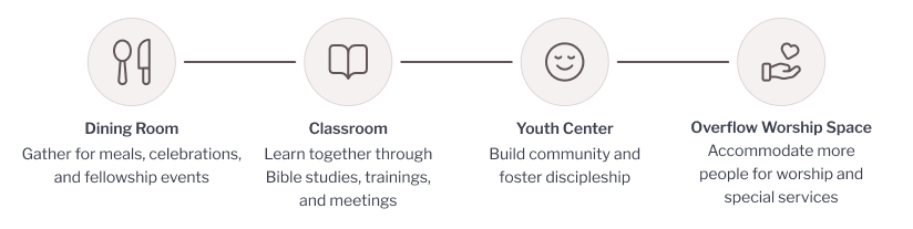 Visualization of different needs a church hall fulfills