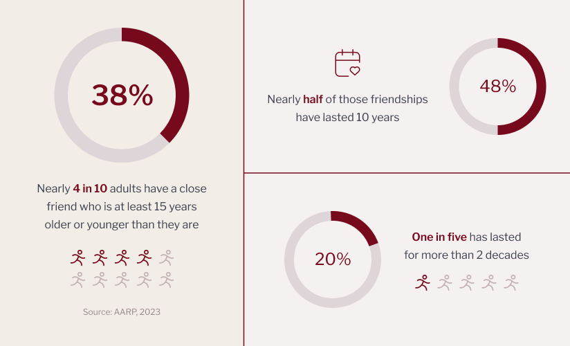 AARP survey stats displayed by a series of charts